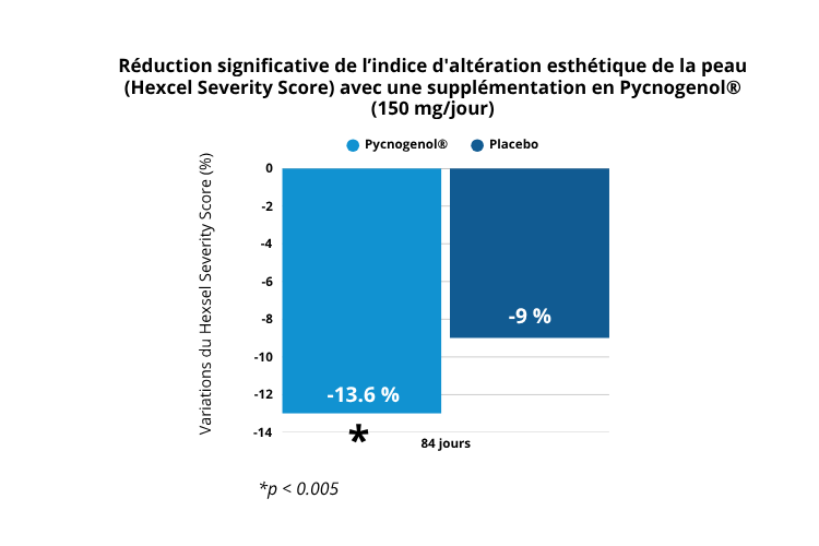 reduction significative du Hexcel severity score et amelioration aspect de la peau